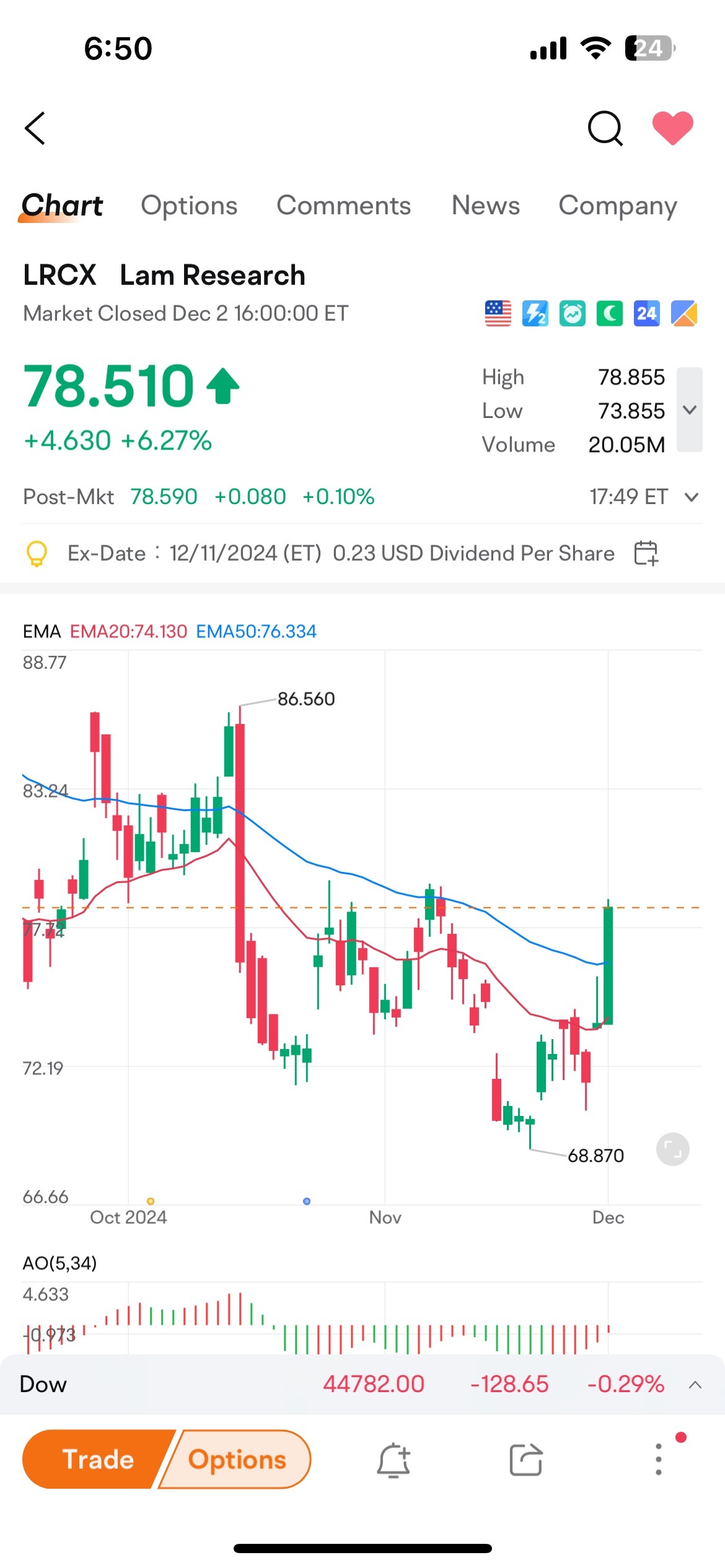 $泛林集團 (LRCX.US)$ 2024-12-02 上漲了6%  你看30日我告訴你的是什麼