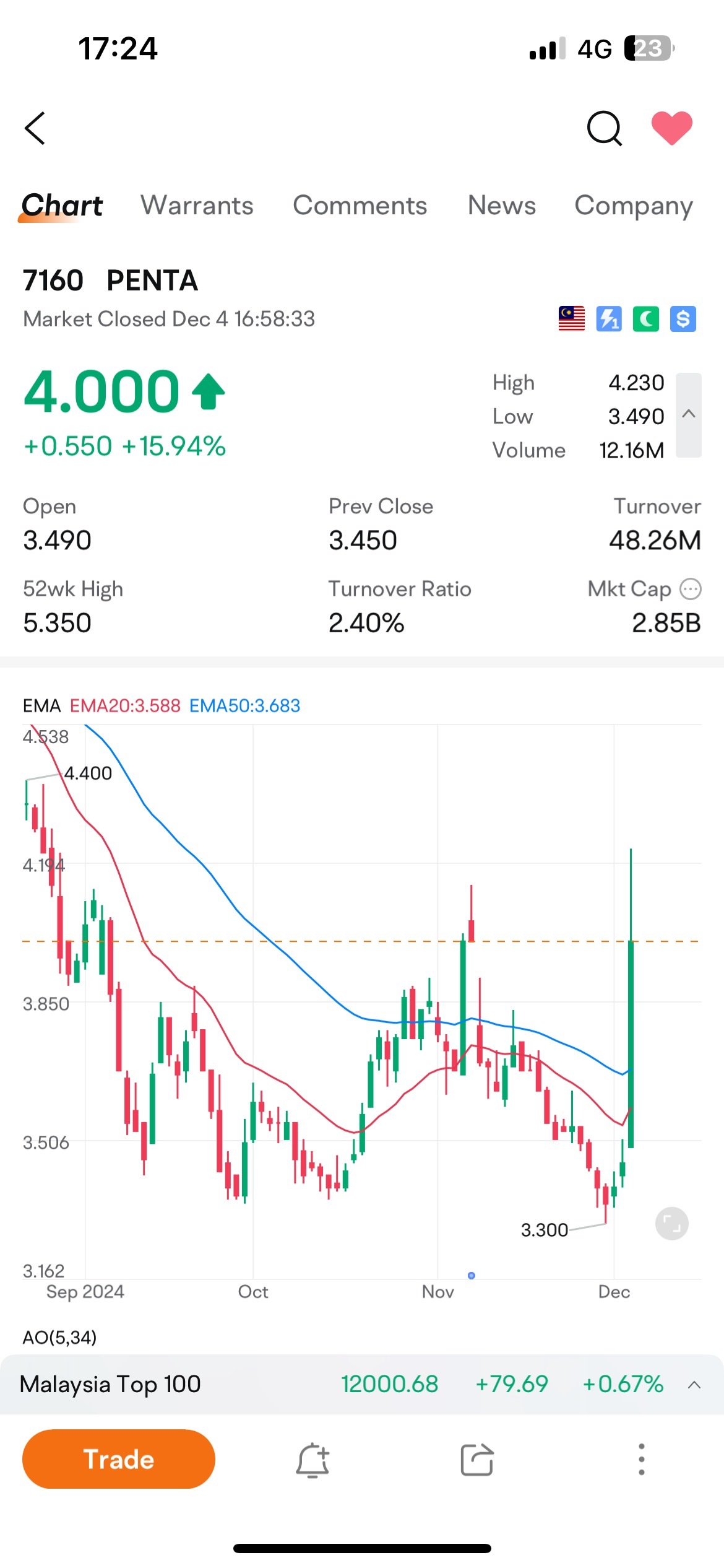 $PENTA (7160.MY)$ 2024-12-04  我的宝宝今天糖分增加了16%  发生了什么