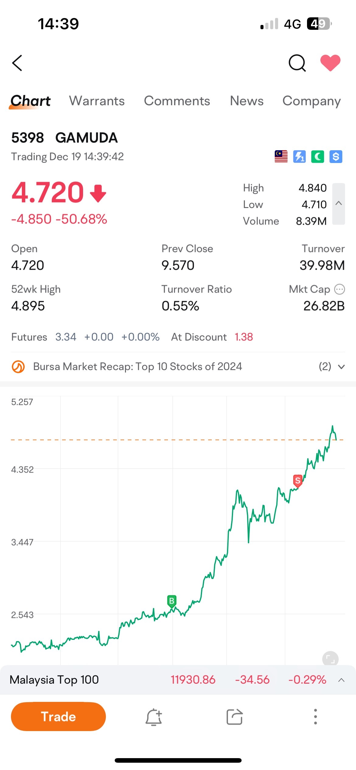 $GAMUDA (5398.MY)$ 2024-12-19 50%的折扣！？ 看起來不像是50%的折扣