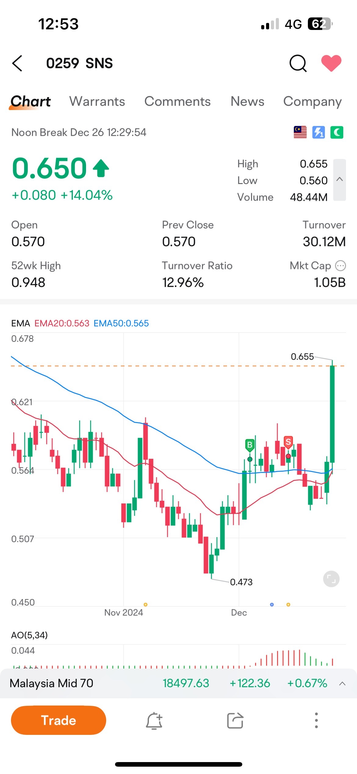 $SNS (0259.MY)$ 2024-12-26 14% !? 发圣诞礼物！?