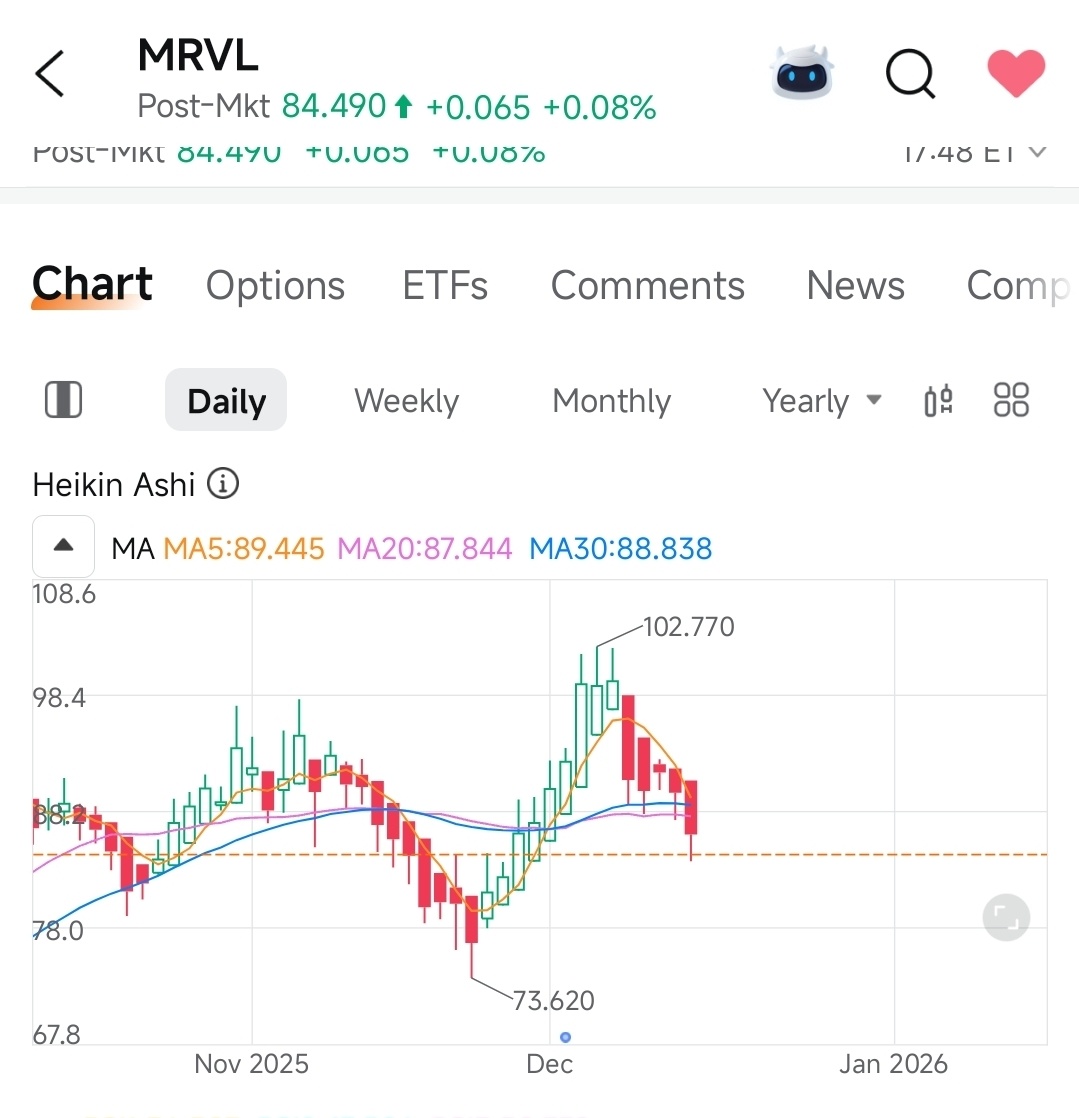 デッドクロスは来週発生する見込みで、その後下落し、前回の安値を割り込むでしょう。。。月末までに70を下回る可能性がありま... -  moomooコミュニティ