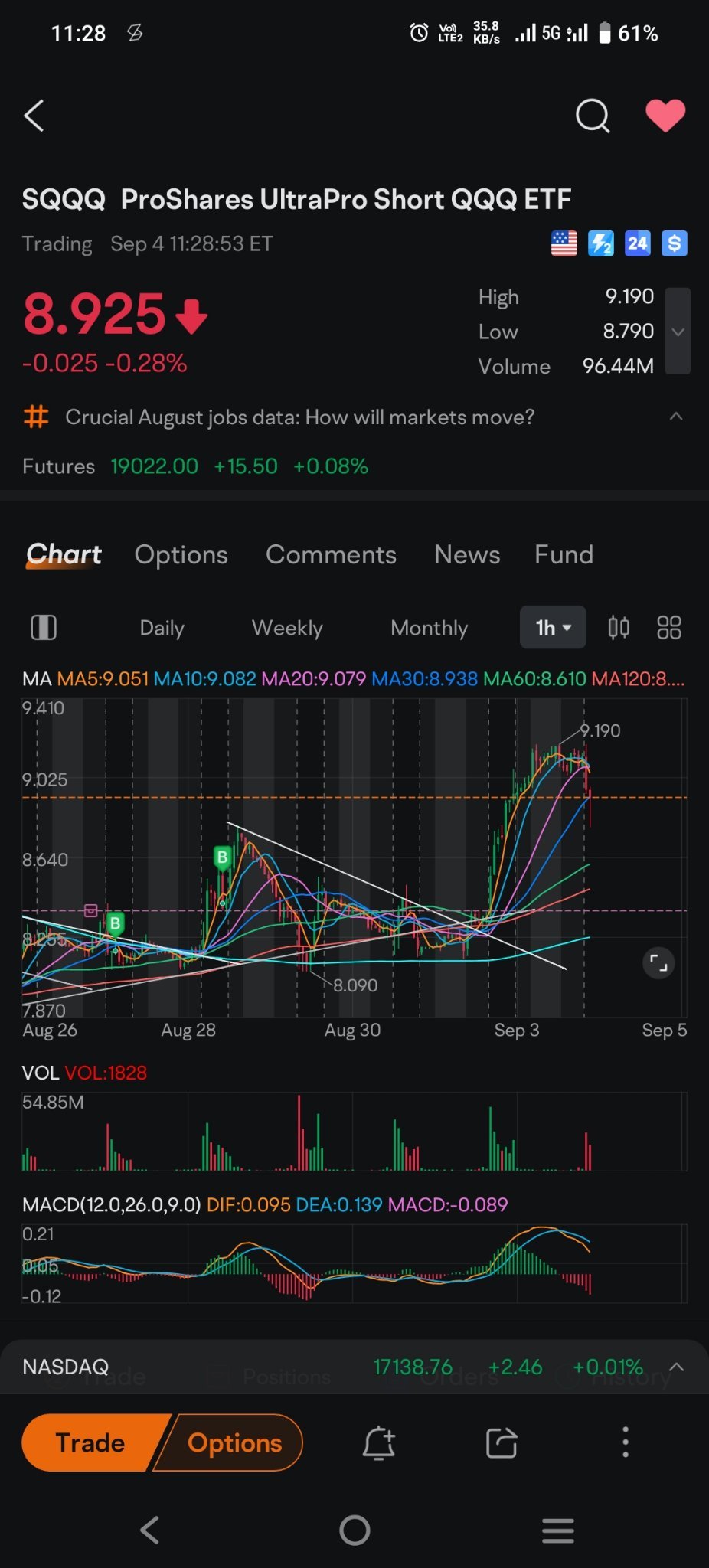 8.8兆。這是壓力位。