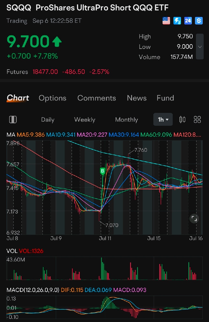 今晚我们能到10美元吗？开空套牢？