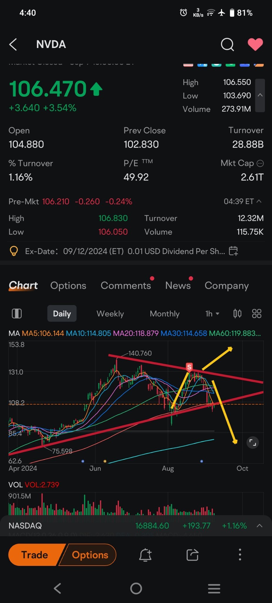 Wow. So strong rebound yesterday