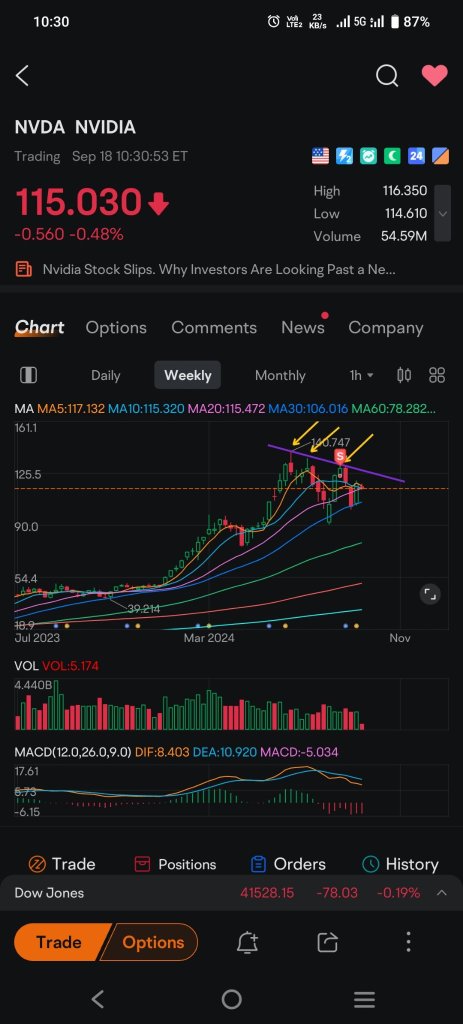 每週TF。棒棒糖？還是三重頂？？