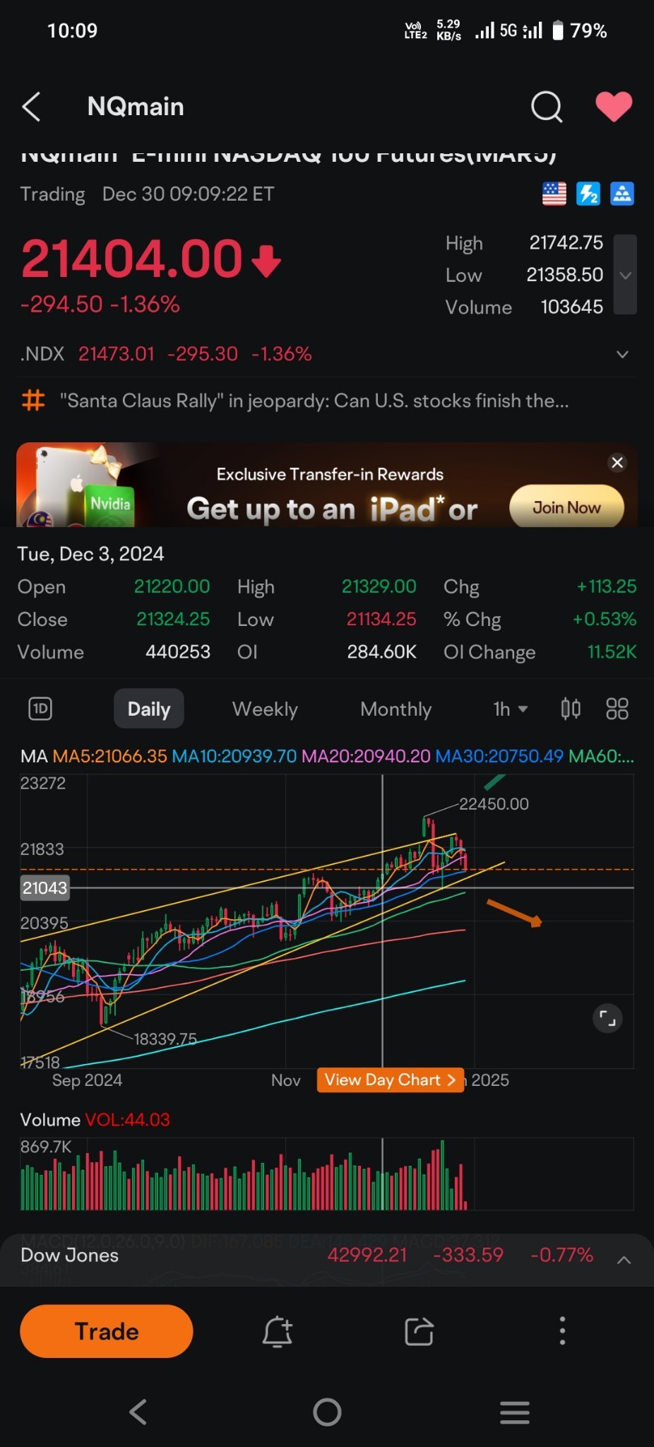 突破21000，我們就完成了。這是趨勢線的下軌。