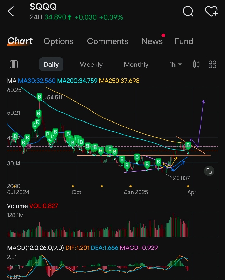 最大54.511。突破这点=纳斯达克自由落体
