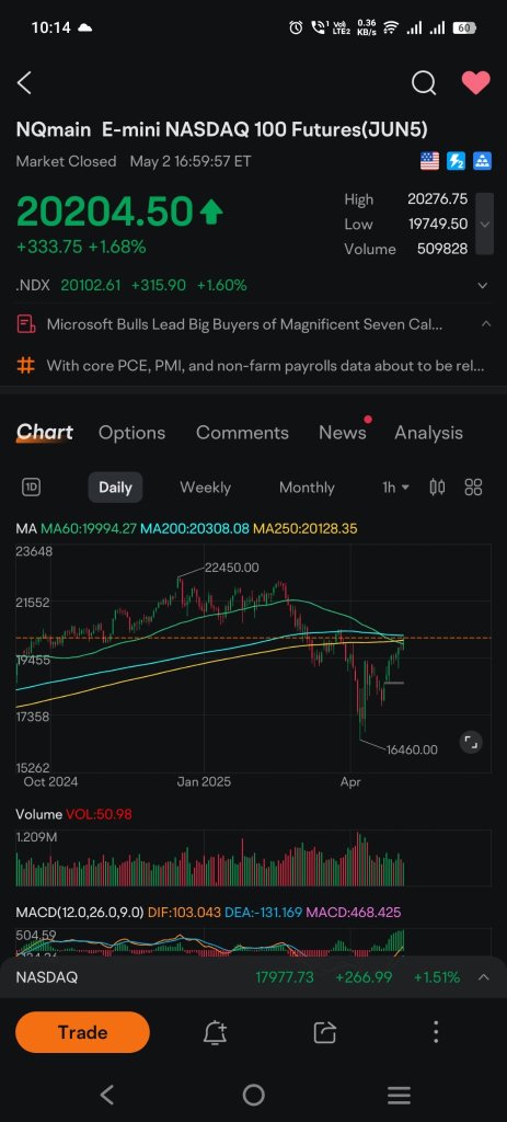 as u can c, nasdaq back to pre-trump inauguration levels