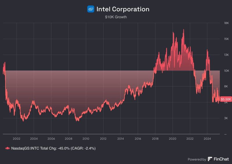 if u invest 10k 25 years ago in