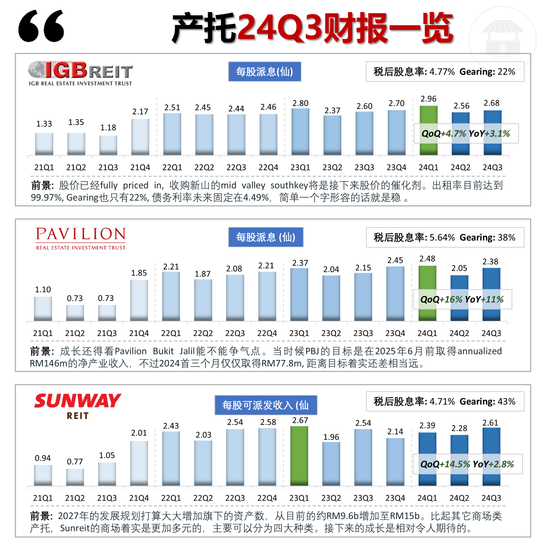 Overview of Malaysia's Real Estate Investment Trusts' Q3 2024 Financial Reports