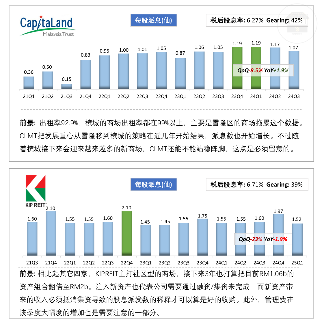 マレーシアのREIT24Q3の財務レポートを一覧表示