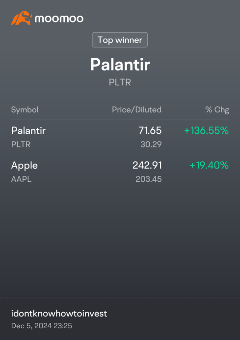 I should have bought more of Palantir when I had the chance. :(