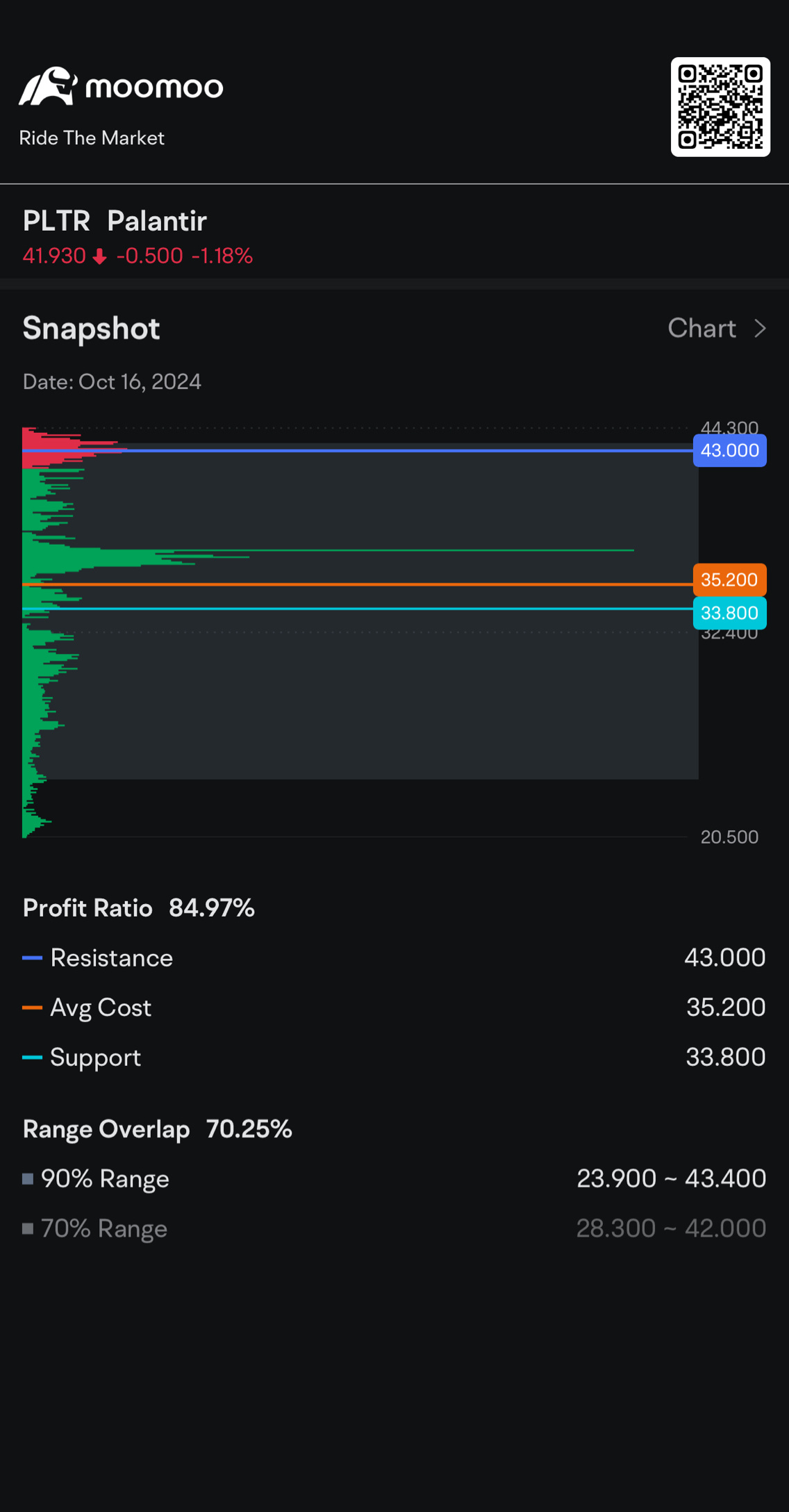 PLTR Cost Distribution