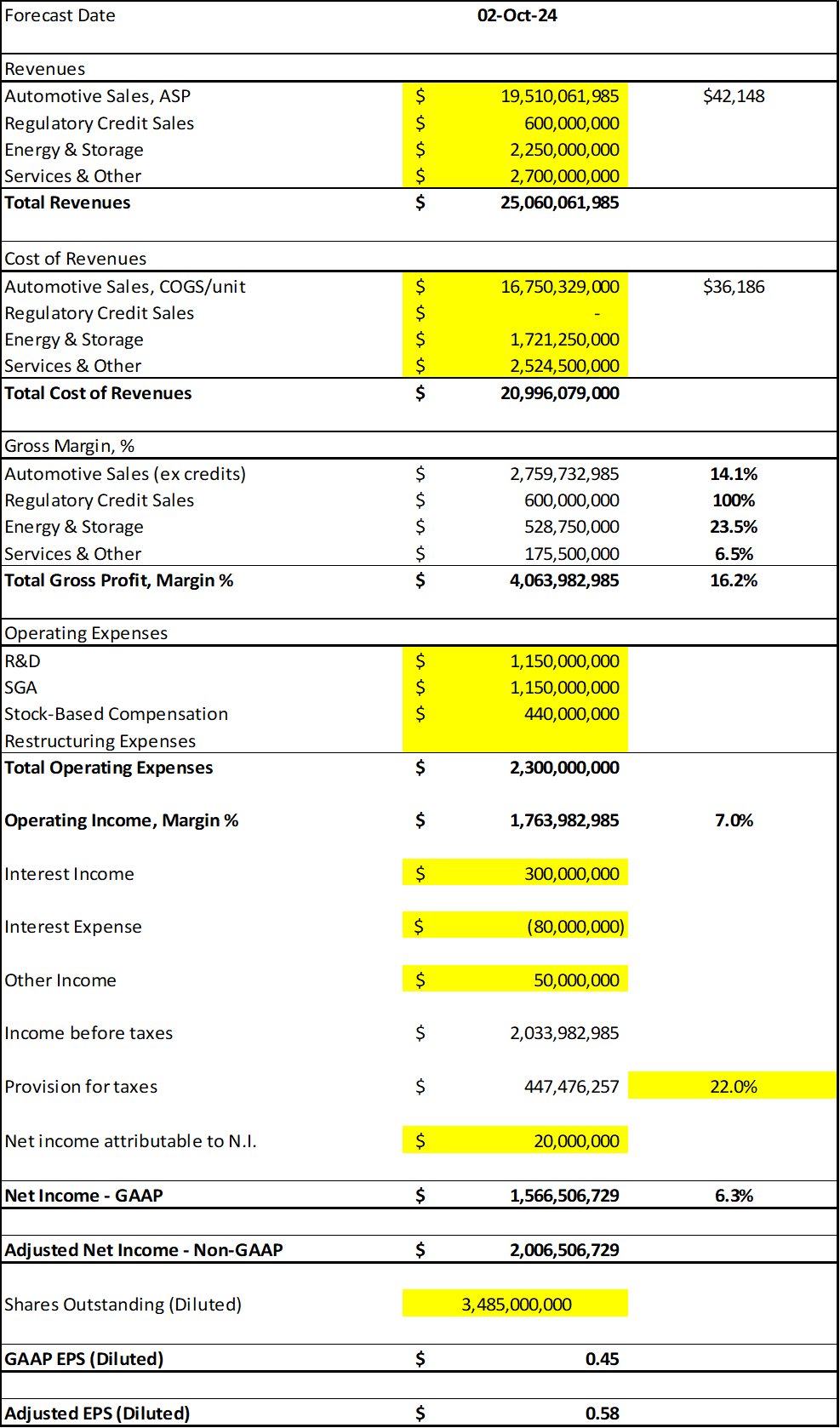 $特斯拉 (TSLA.US)$ 特斯拉财报每股收益前4季度最精准的JamesCat对特斯拉第三季度财报的预测：  汽车收入 汽车平均售价：从$42766降至$42148。 汽车成本：从$36,503降至$36,186。 碳积分收入：从5.5亿提升至6亿。 不包括碳积分的毛利率：从14.6%下降至14.1%。低于华尔街预...