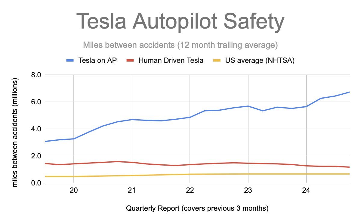 $特斯拉 (TSLA.US)$ 特斯拉無疑是地球上最安全的汽車：  • 使用自動駕駛的特斯拉：每707.8萬英里發生一起事故  • 不使用自動駕駛的特斯拉：每129萬英里發生一起事故  • 其他汽車：每670,000英里發生一起事故  更重要的是AI自動駕駛的安全性逐年提升，而人類駕駛的安全係數在過去四年間幾乎沒有變化...