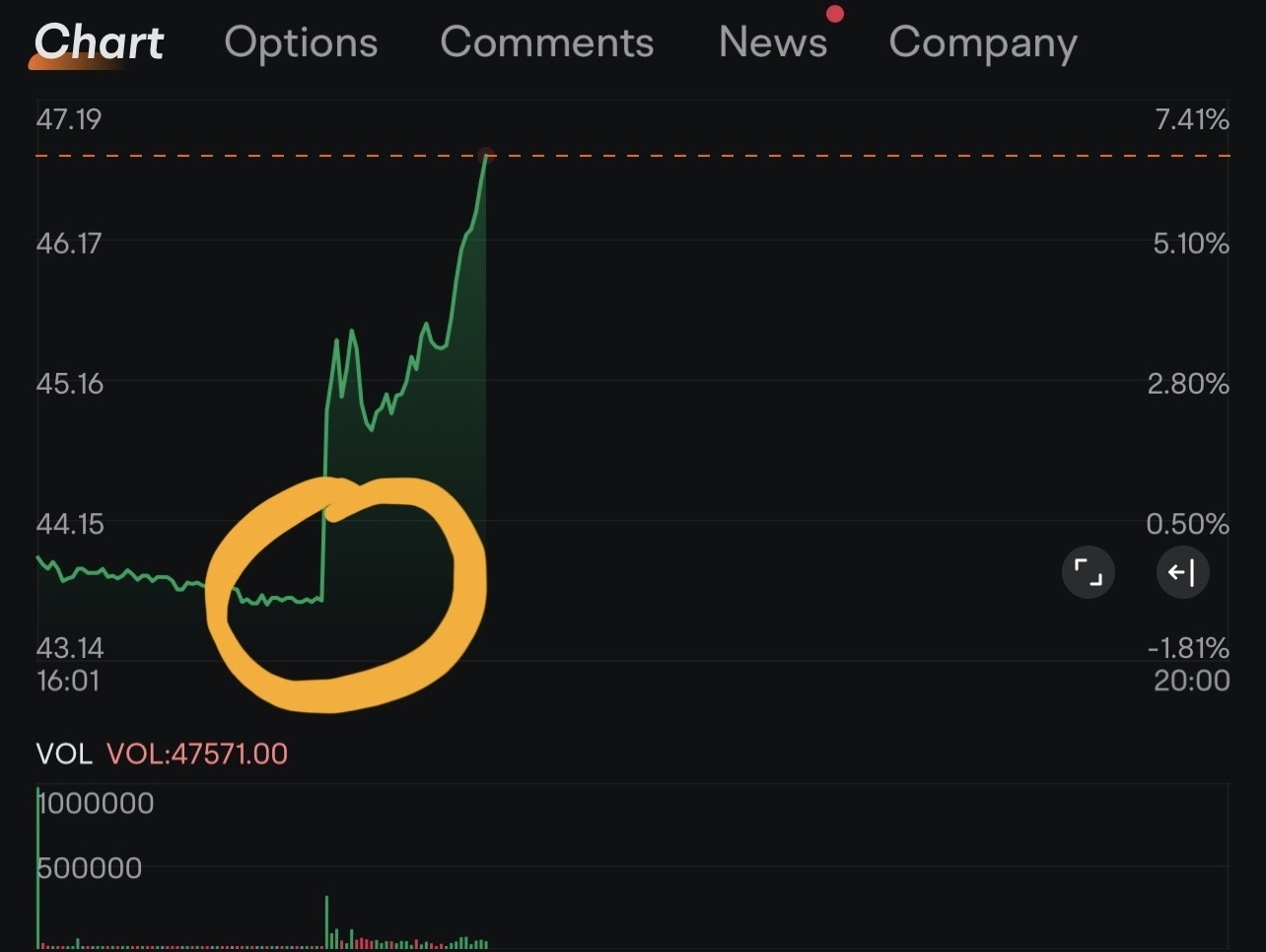 $Super Micro Computer (SMCI.US)$ Lol.  Feels like insiders waiting on the dot for the information to go public before they buy immediately.[Lol][Lol]