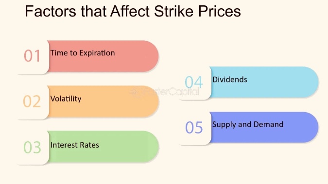 How to pick strike prices for options?