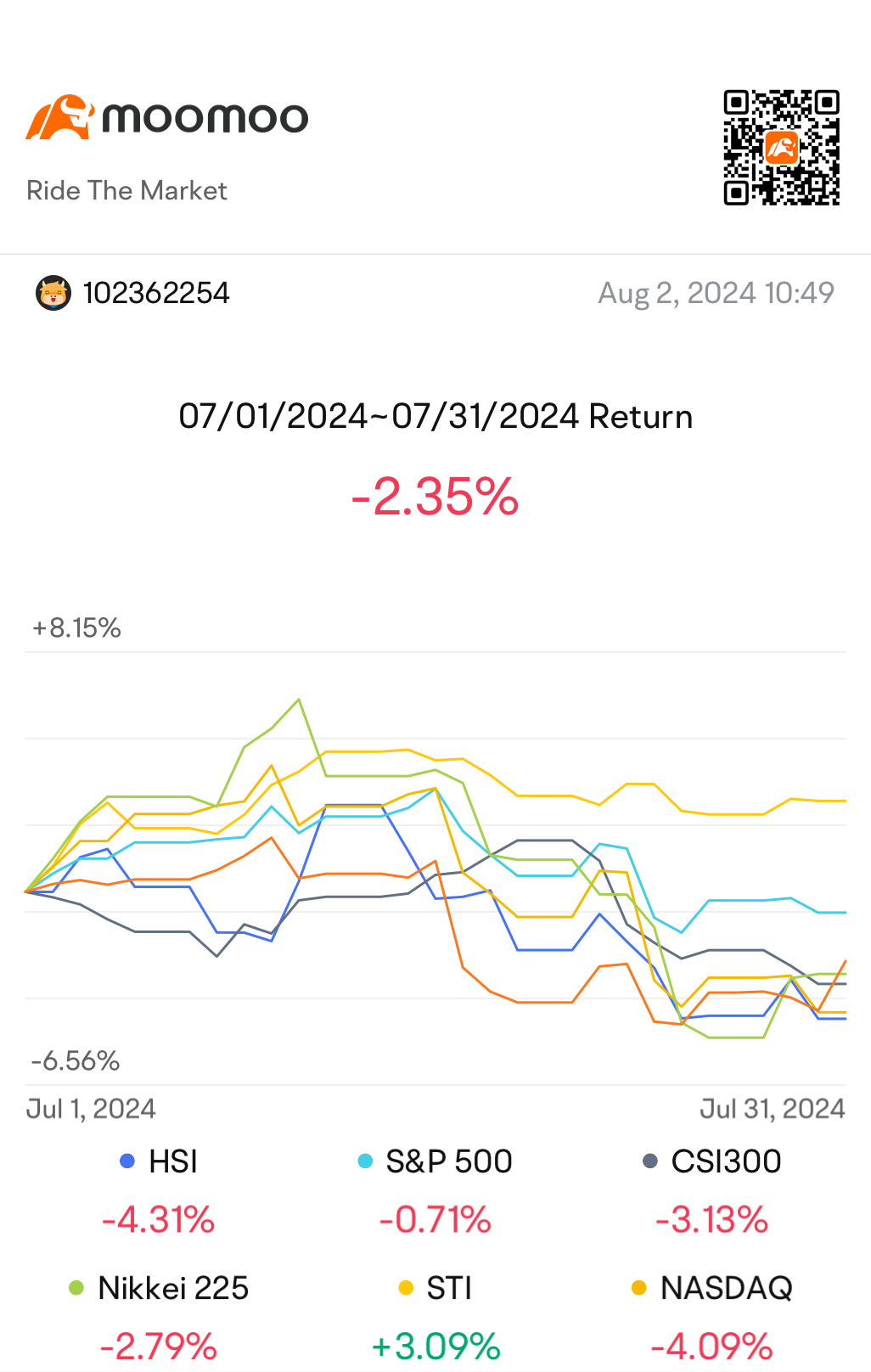 7 月盈利挑戰賽