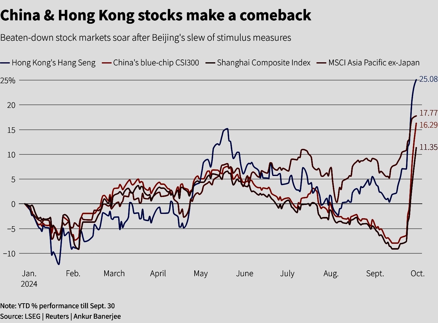 Record turnover hits $500B+, what's next for China's stock market rally?