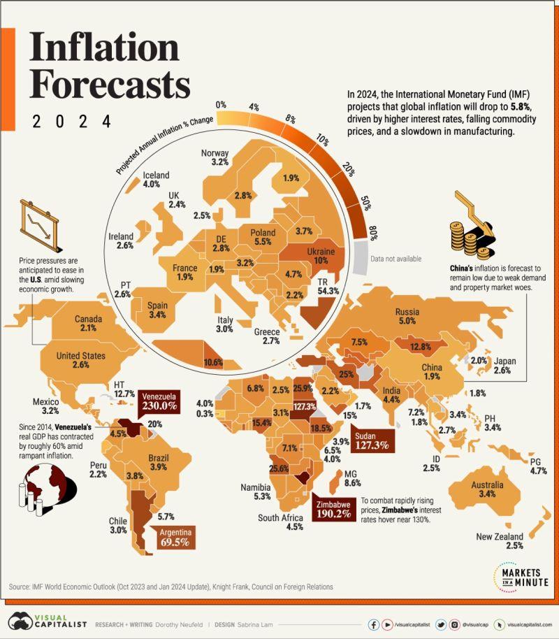 各国通货膨胀预测（2024 年）