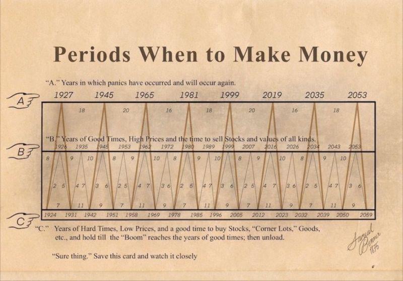 Interesting Chart on : Periods when to make money