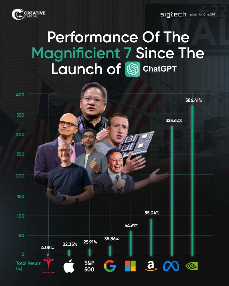 Performance of Magnificient 7 since ChatGPT launch