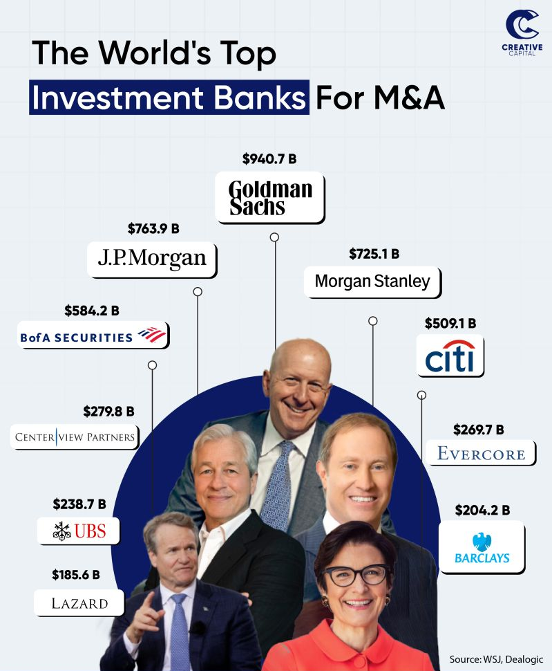 World's Most Elite Investment Banks For Mergers & Acquisitions (M&A)