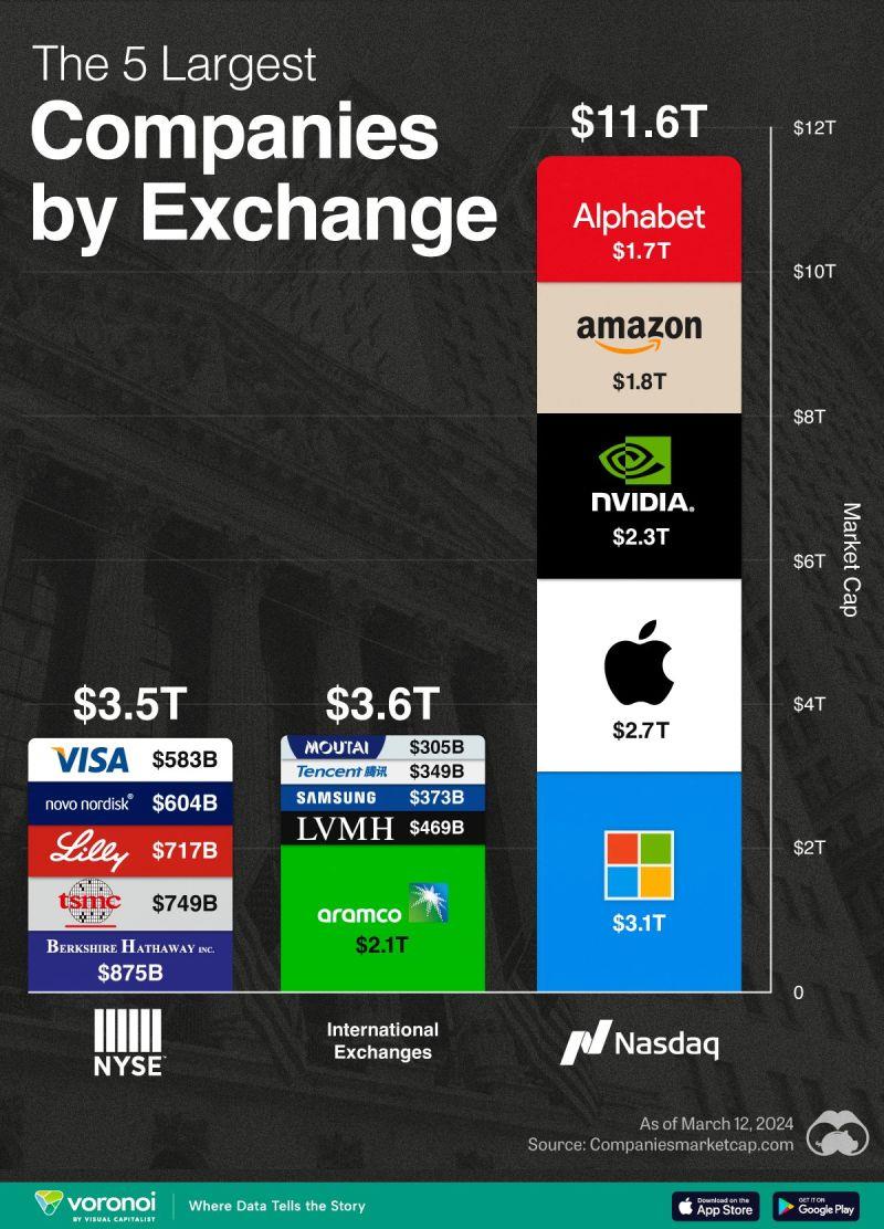 Biggest Companies on Major Stock Exchanges
