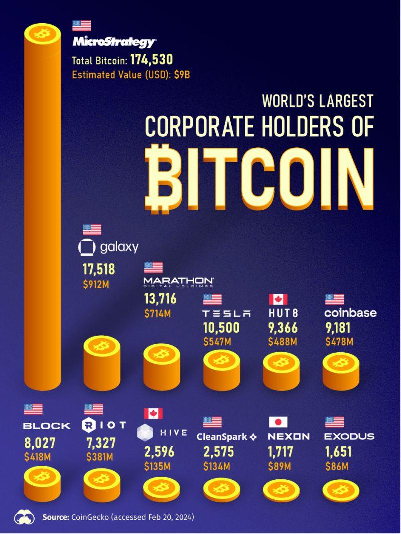 Largest Corporate holder of Bitcoin