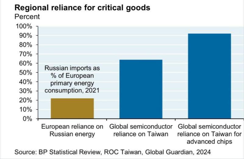 Reigonal Reliance for Critical goods