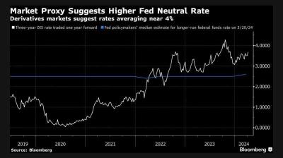 Market Proxy suggests higher Fed neutral rate