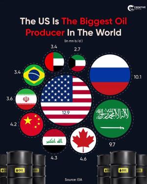美国是世界上最大的石油生产国