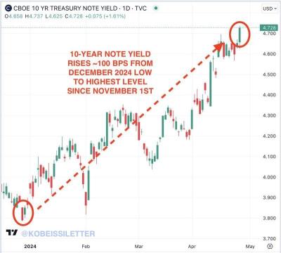 US 10 year treasury note hit highest level