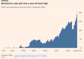 Warren Buffett's Cash Pile Hits A Record High — $189 Billion