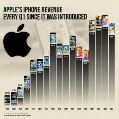 $AAPL iPhone 收入