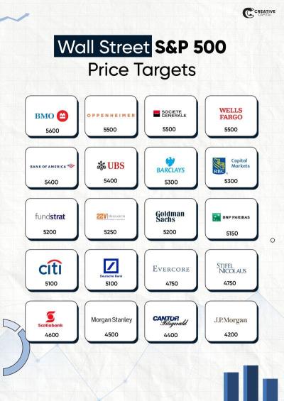 Wall Street S&P 500 Year-End Price Targets All In One Place