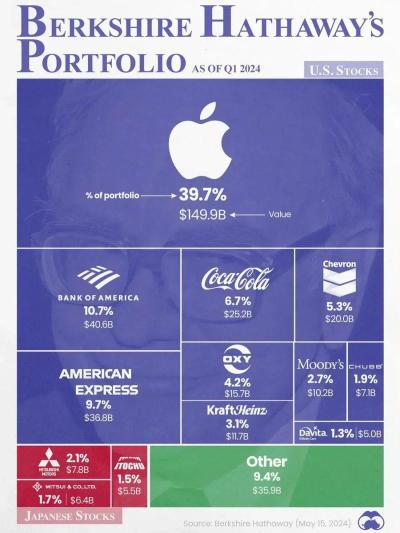 Warren Buffett's Current Portfolio