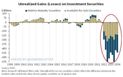 FDIC warns that 63 Lenders are on the brink of insolvency