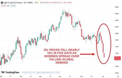 Massive Oil price dip