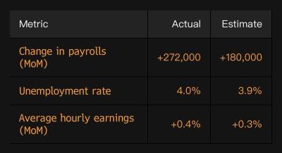 Non-farm Payroll