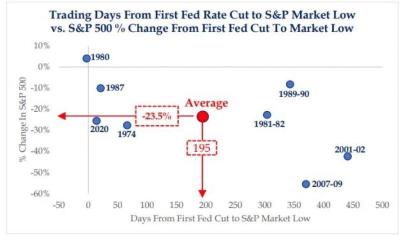 Trading Days from First Fed Rate Cut