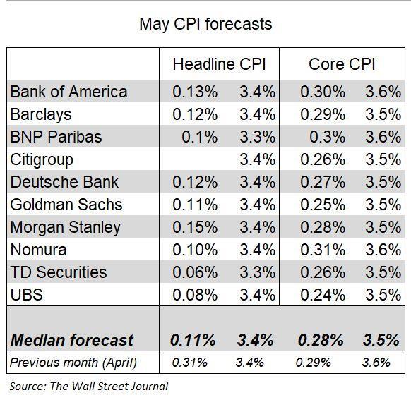 MAY CPI forecast