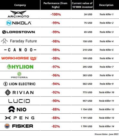 List of Dead Electric Vehicle stocks