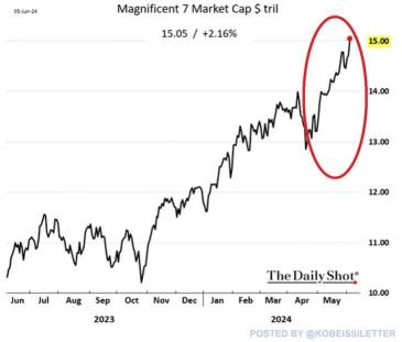 Magnificent 7 Market Cap ($ Tril)
