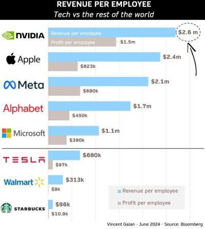 Revenue Per Empolyee