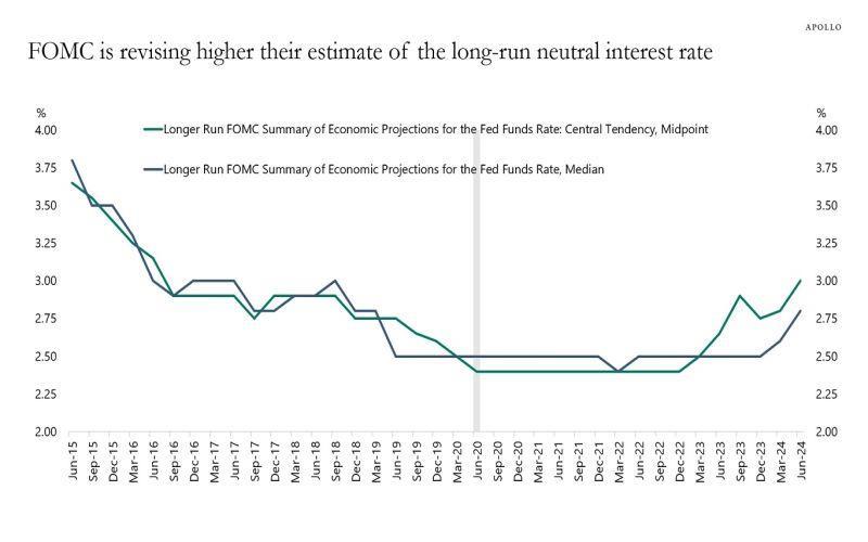 The Fed's Been Quietly Raising Its Long-Term Interest Rate Forecasts