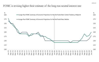 The Fed's Been Quietly Raising Its Long-Term Interest Rate Forecasts