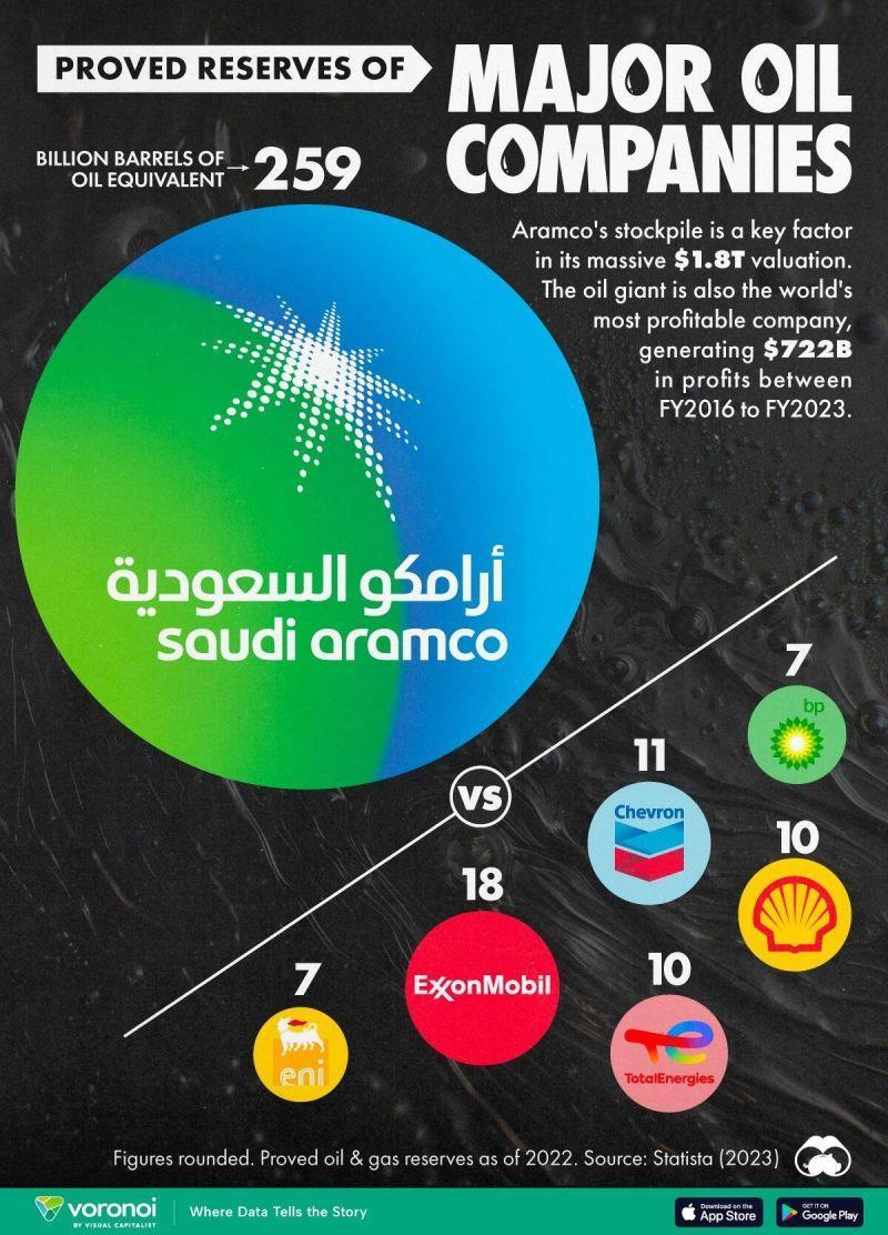 Reserves of Major Oil Companies