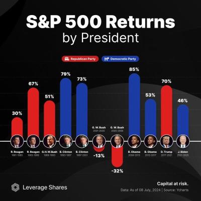 S&P 500 Returns by President