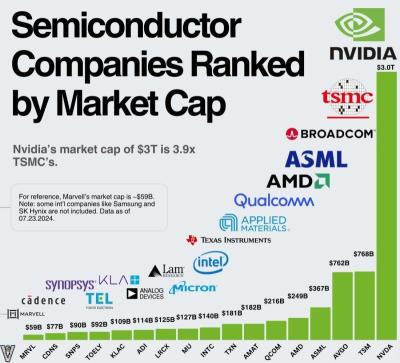 Semiconductors Companies Ranked by Market Cap